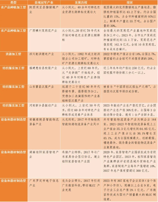 县域冠军产业是怎样炼成的？