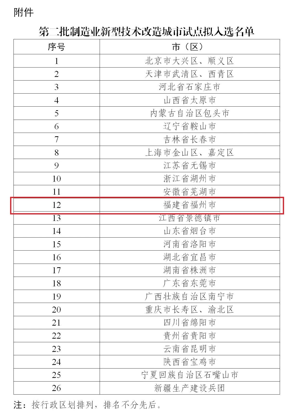 公示！福州入选第二批制造业新型技术改造试点城市